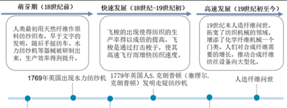 紡織機械配件